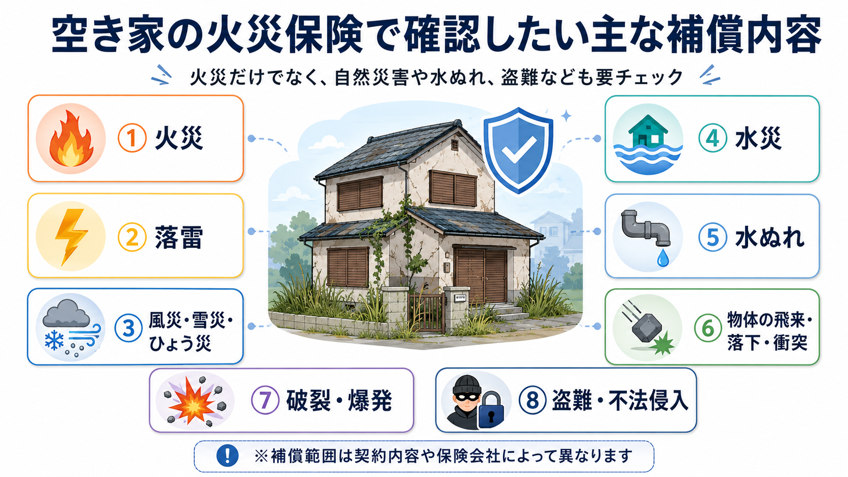 空き家の火災保険で確認したい補償内容のイメージ