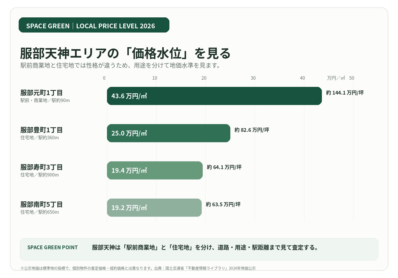 豊中市・服部天神エリアの2026年公示地価を服部元町、服部豊町、服部寿町、服部南町で比較したSpace Green独自グラフ